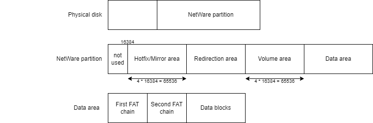 NWFS partition layout